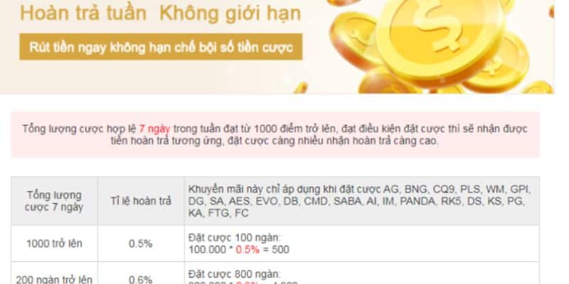 Hoàn trả tuần là chương trình khuyến mãi Kubet nổi bật của nhà cái